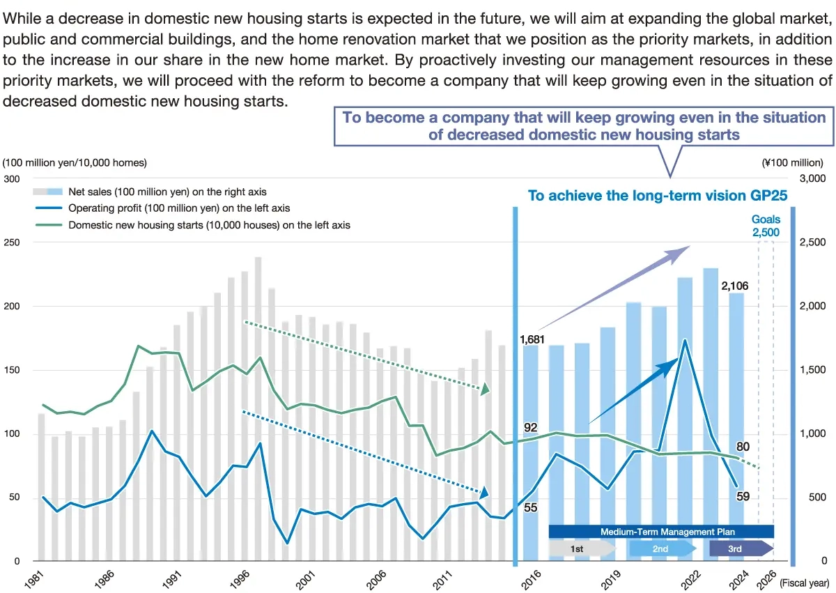 Growth trajectory targeted in the Long-Term Vision GP25